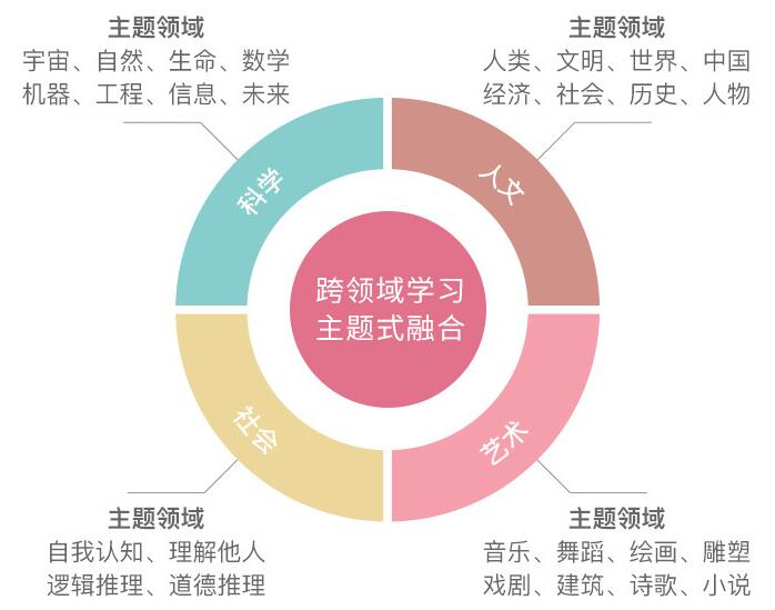 通识教育的学习领域