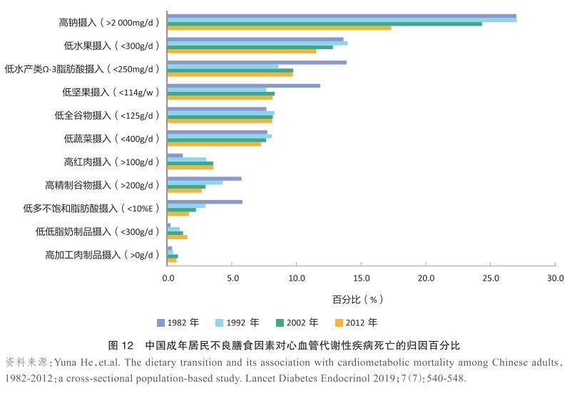 膳食不均衡