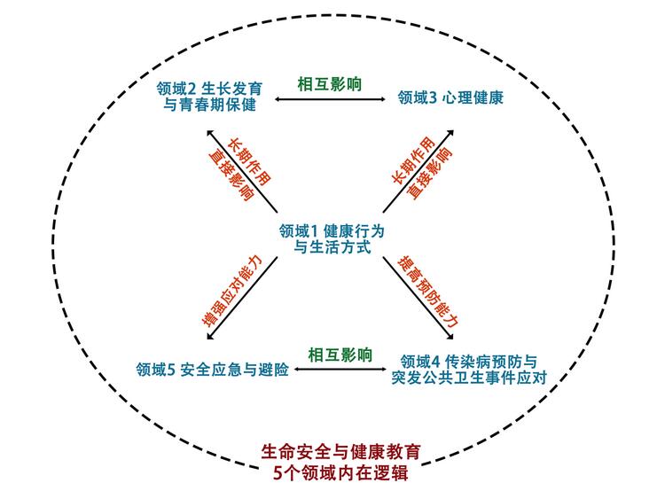 生命安全与健康教育5个领域内在逻辑