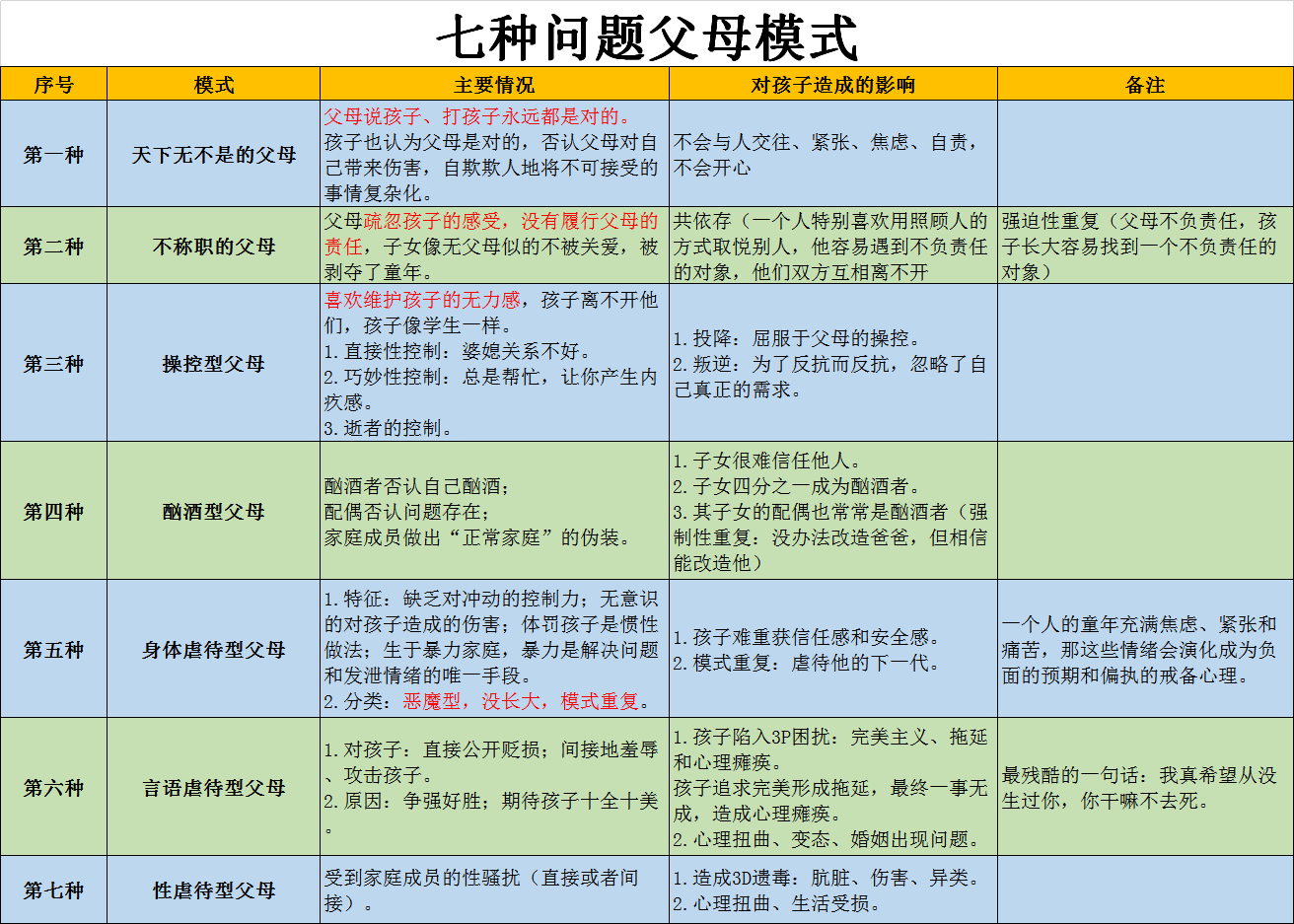 7种问题父母模型