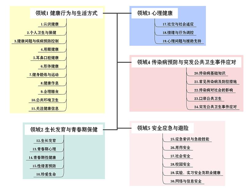生命安全与健康教育领域及核心要点