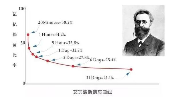 艾宾浩斯遗忘曲线