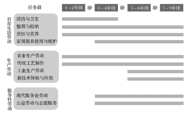 劳动课程结构